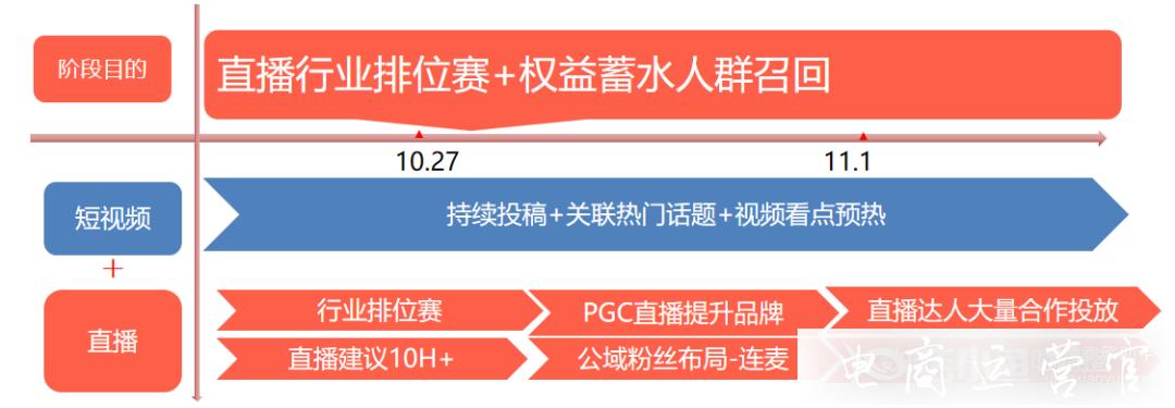 淘寶直播如何在雙11期間搶占用戶?不同階段如何安排直播工作?